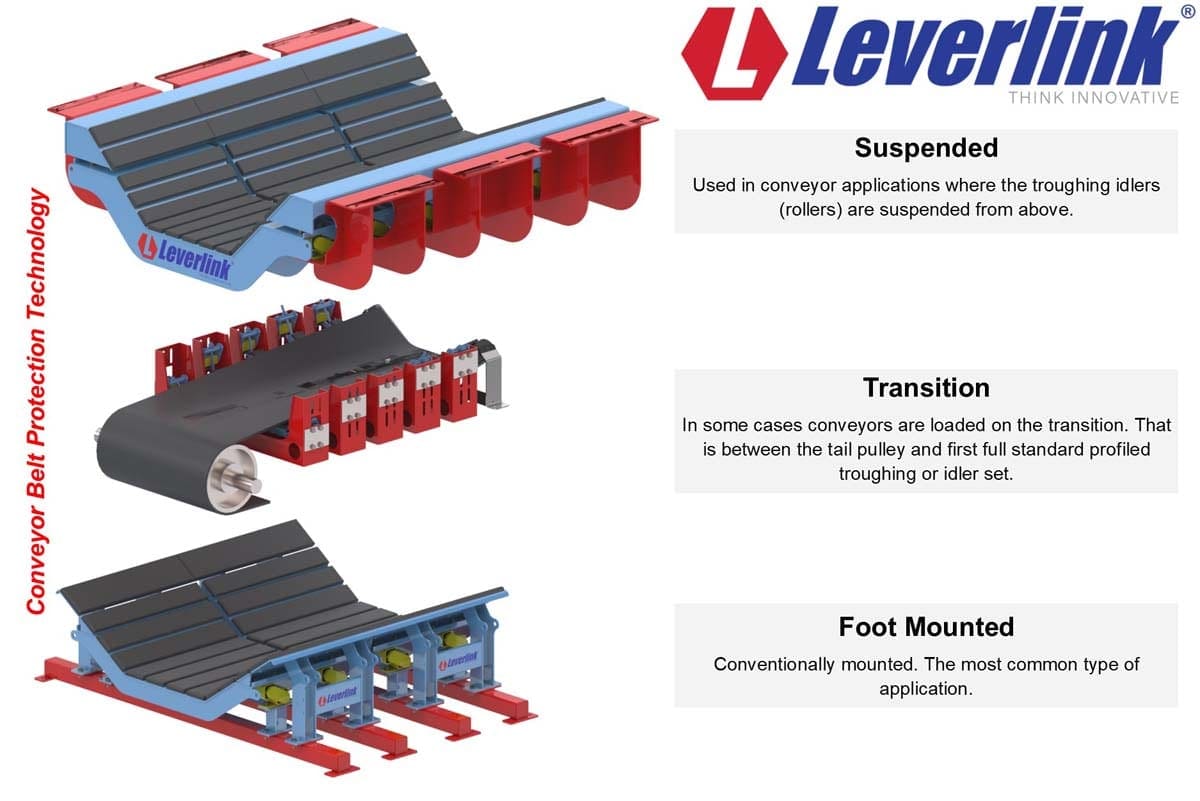 Dynamic Impact Beds for Conveyors 